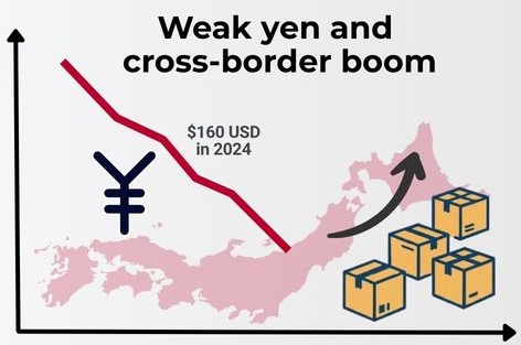 Chart showing the weak yen and the increase in cross-border e-commerce since 2022.