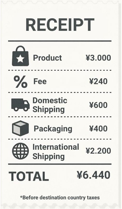 Illustrated receipt showing itemized costs for a Japan proxy purchase: product ¥3,000, service fee ¥240, domestic shipping ¥600, packaging ¥400, and international shipping ¥2,200, totaling ¥6,440 before destination taxes.