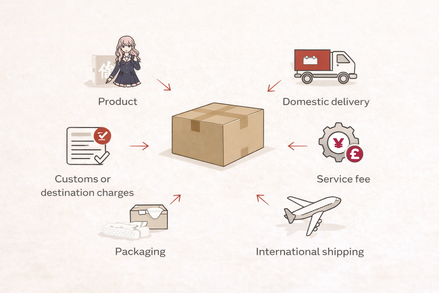 Cost breakdown infographic showing the main layers involved in proxy buying from Japan