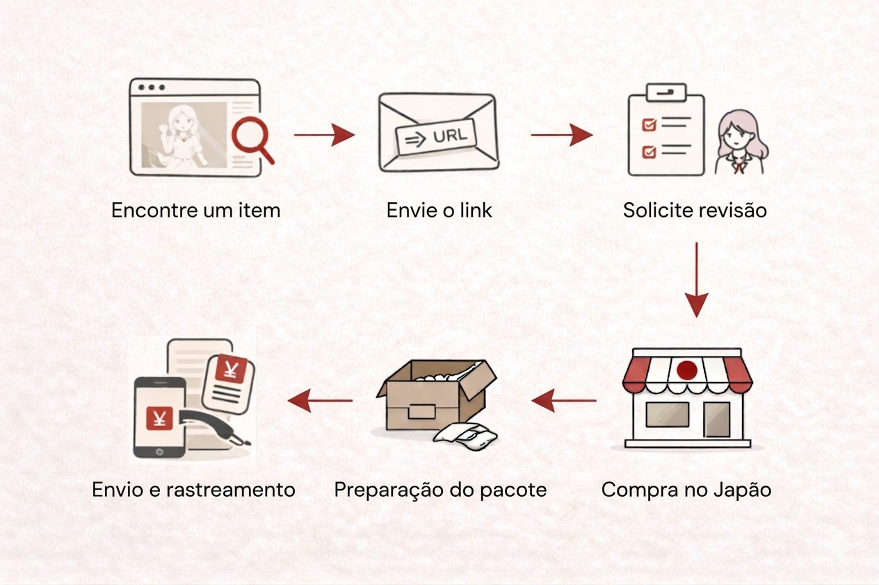 Infográfico em seis etapas mostrando como o proxy buying do Japão funciona, desde encontrar um item até pagamento e rastreamento