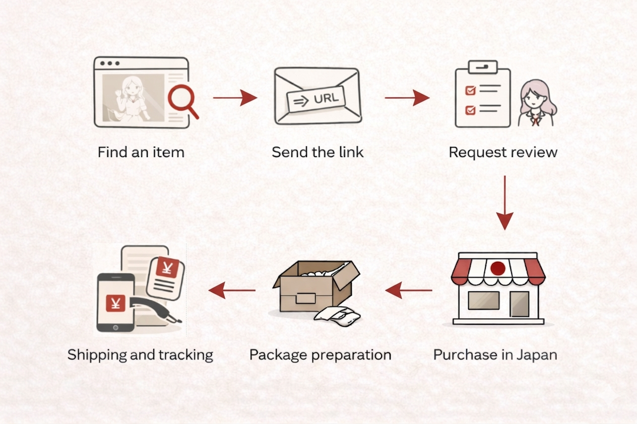Six-step infographic showing how proxy buying from Japan works, from finding an item to payment and tracking