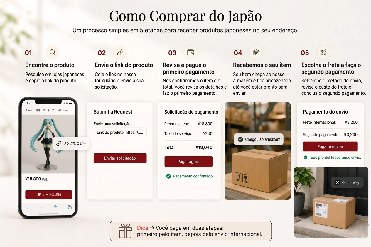 Guia visual em cinco etapas mostrando como comprar do Japão com proxy, do envio do link à escolha do frete e segundo pagamento