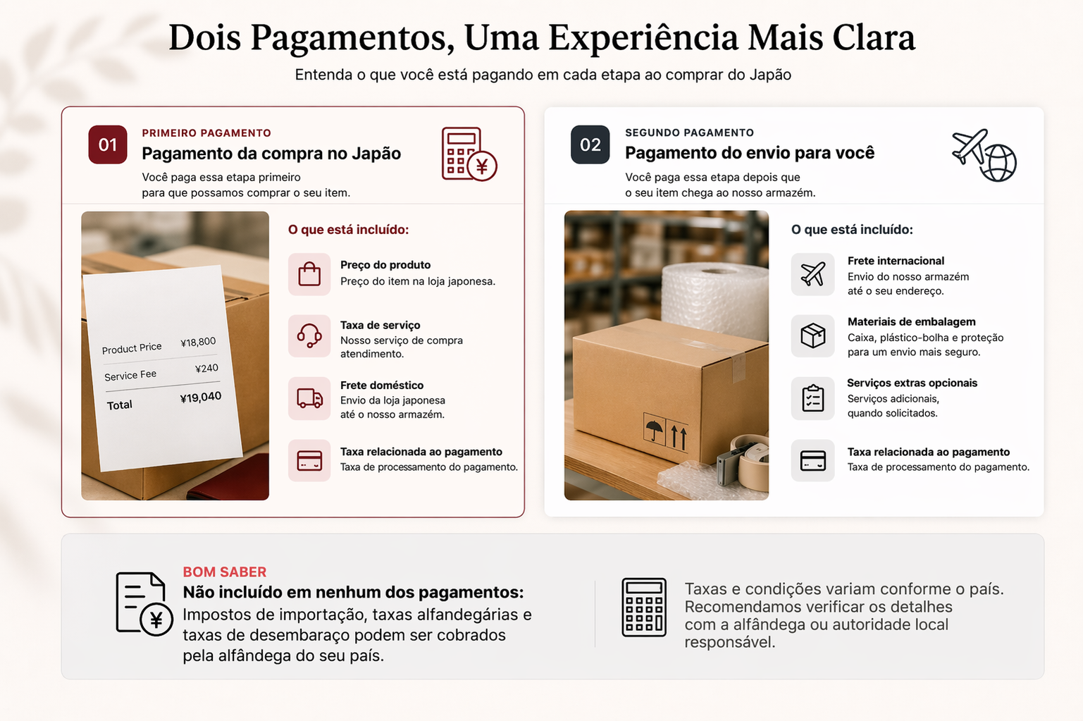 Gráfico comparando o primeiro pagamento para comprar no Japão e o segundo pagamento para envio, com nota sobre custos não incluídos