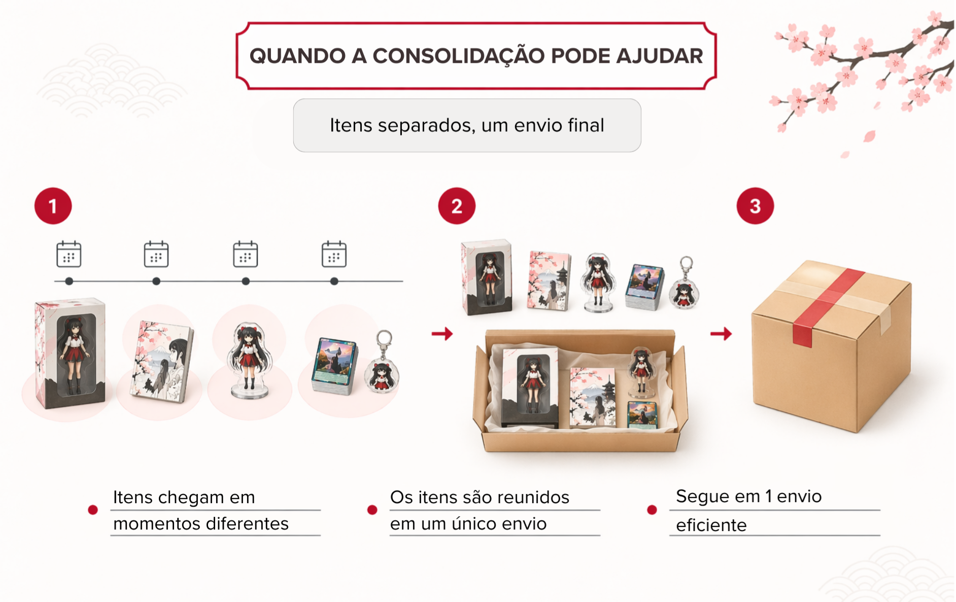 Infográfico mostrando itens chegando separadamente ao longo do tempo, sendo agrupados e enviados em um único pacote do Japão.