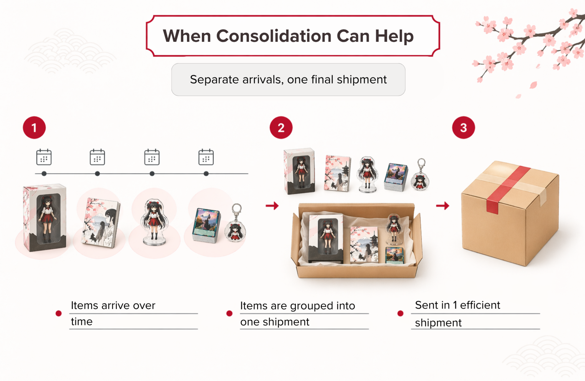 Infographic showing items arriving separately over time, being grouped together, and shipped in one final parcel from Japan.